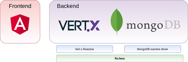 RxJava migration stack