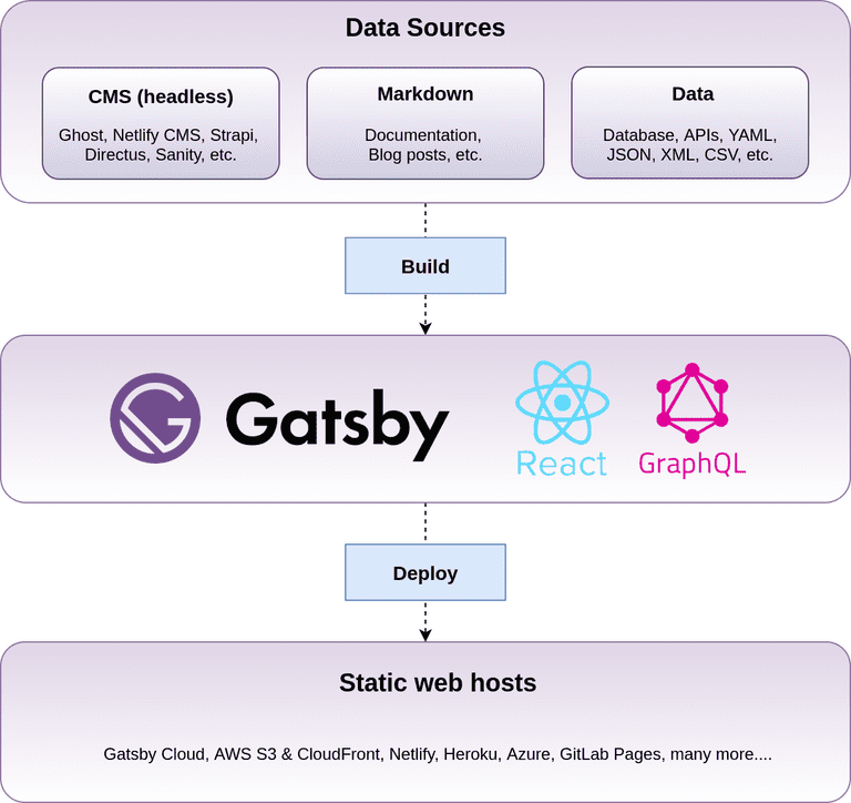 Gatsby architecture